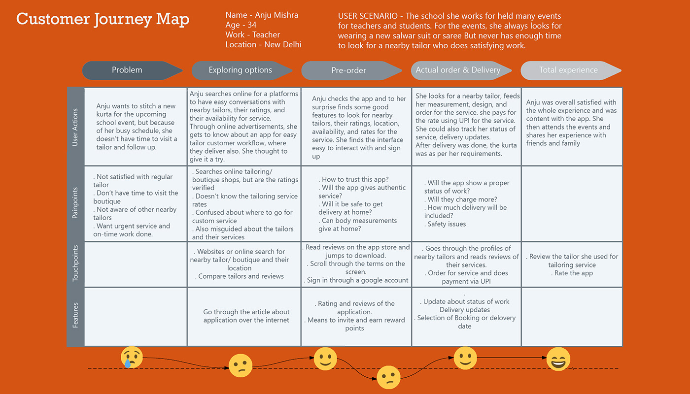 UX Case Study UX Research Customer Journey Map empathy map persona clothier Mobile app UI UI/UX ux