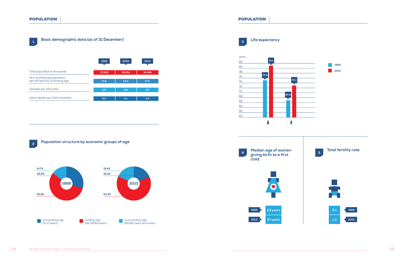 illustrations Icon editorial Exhibition  infographic infographics economic poland report
