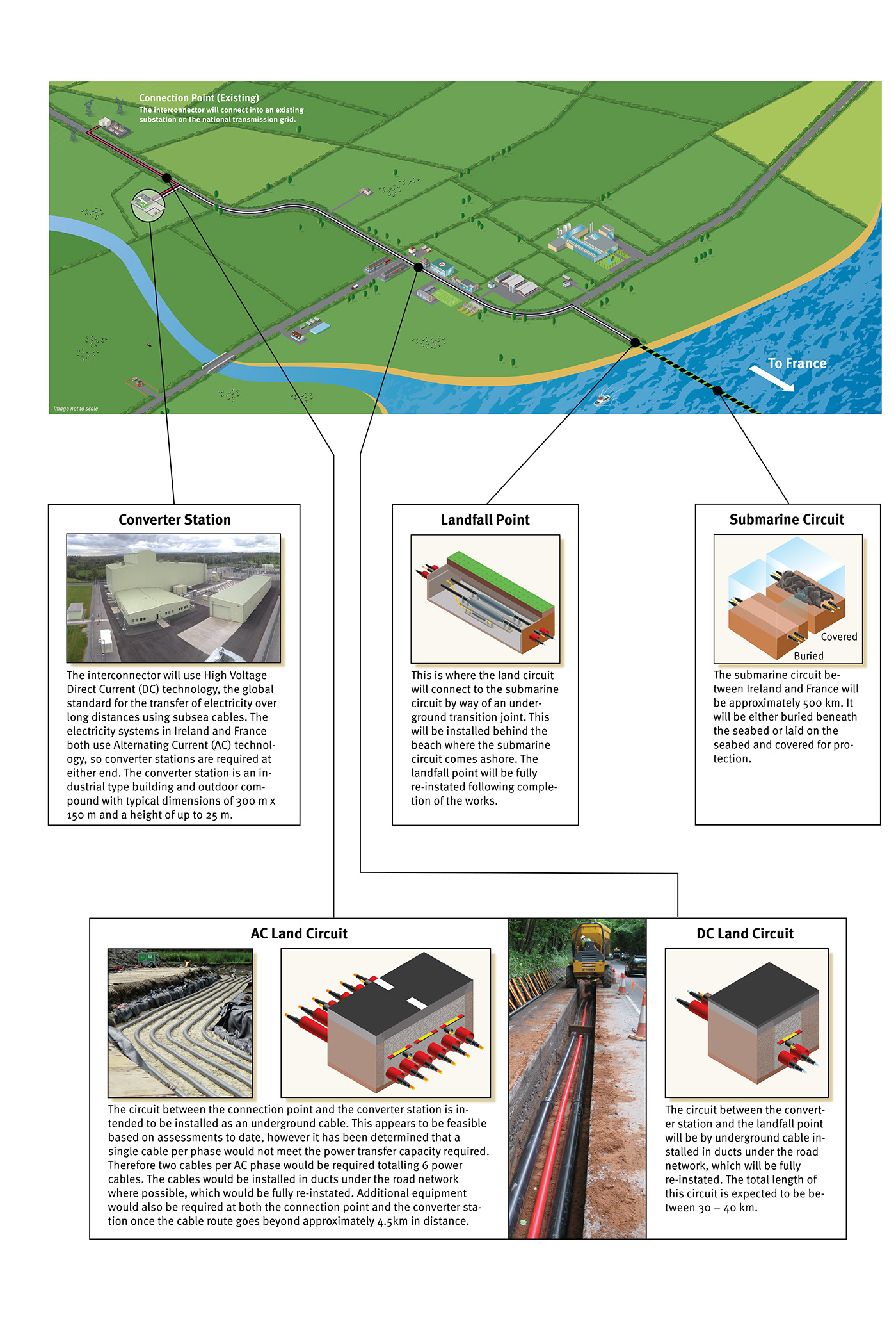 birds eye view diagram diagrammatic European Green Energy infographic Isometric Landscape electricity eirgrid