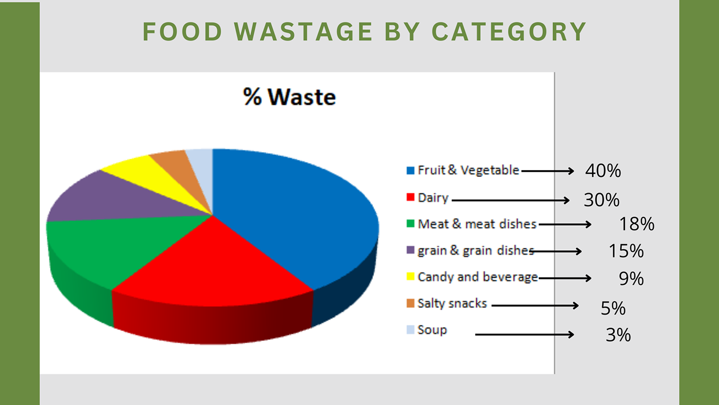 research project FOOD WASTE MANAGEMENT Layout Food waste design