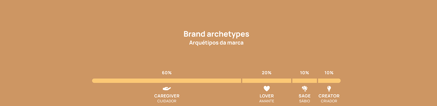ENG: Brand archetypes - 60% caregiver, 20% lover, 10% sage, 10% creator