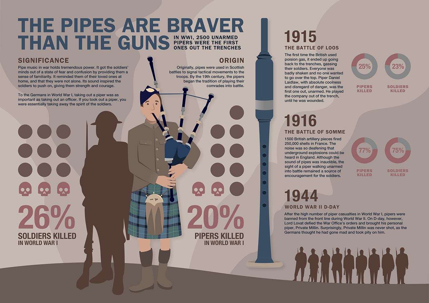 bagpipes infographic poster scotland War ILLUSTRATION  infographics information design Layout