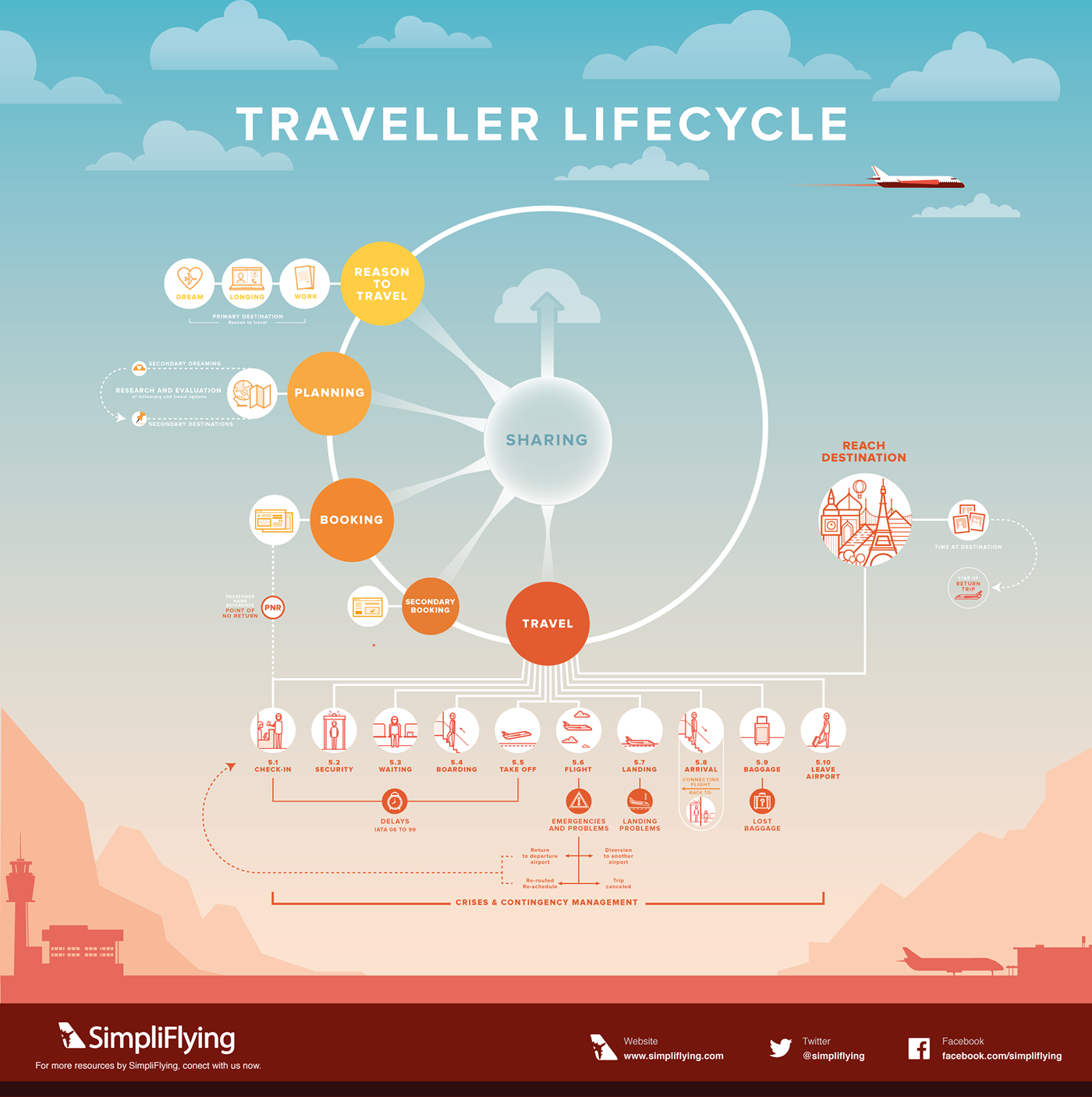 infographic ILLUSTRATION  Travel trip Guide step by step life