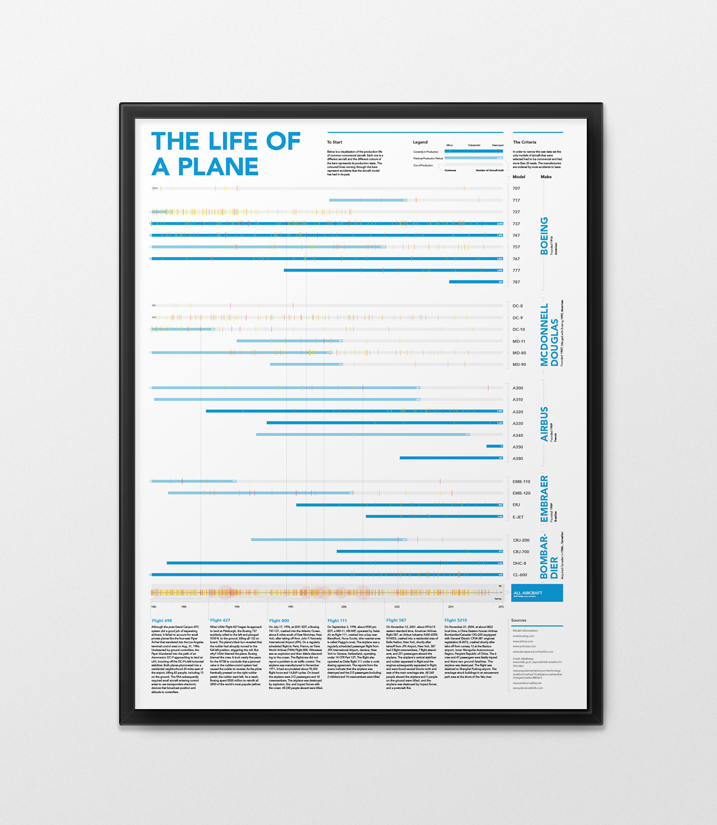 infographic grid poster blue plane aviation Data visualization information crash Aircraft timeline minimal flight datavis