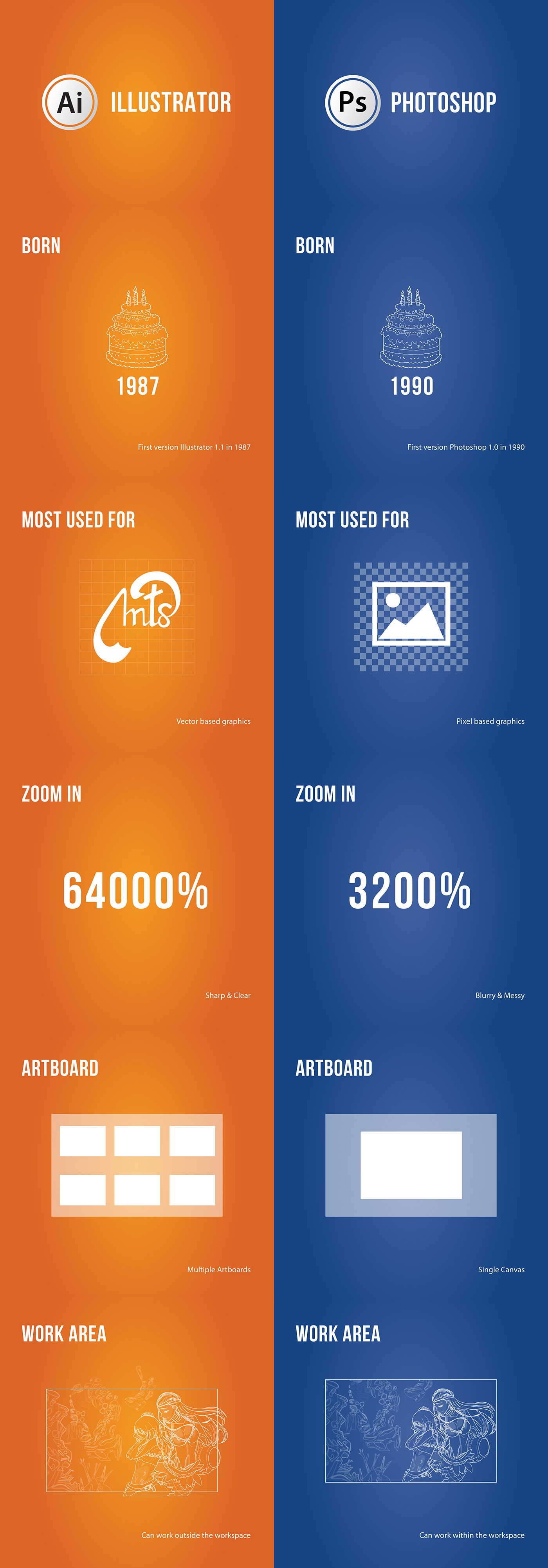 Illustrator photoshop vs compare Illustrator vs Photoshop adobecc