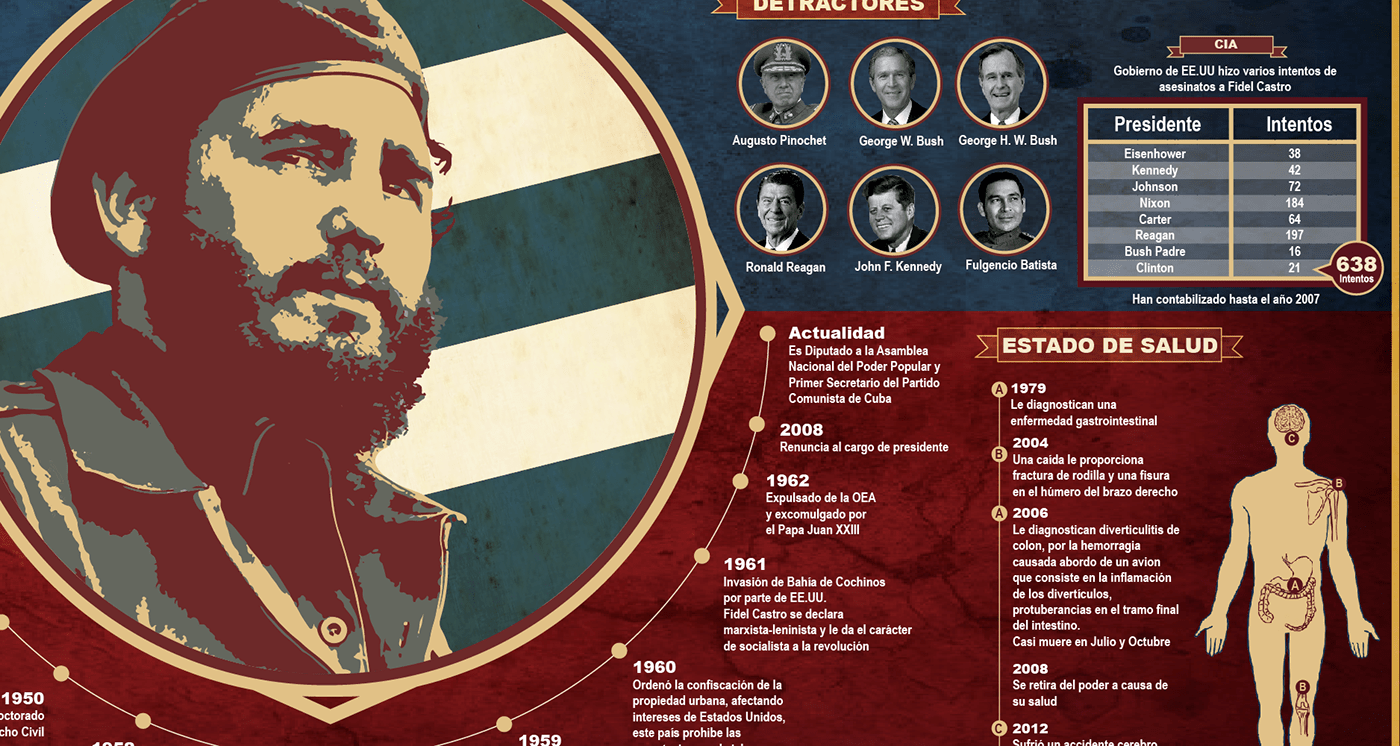 Fidel Castro Vida OBRA infográfico astucia naval historia infografia
