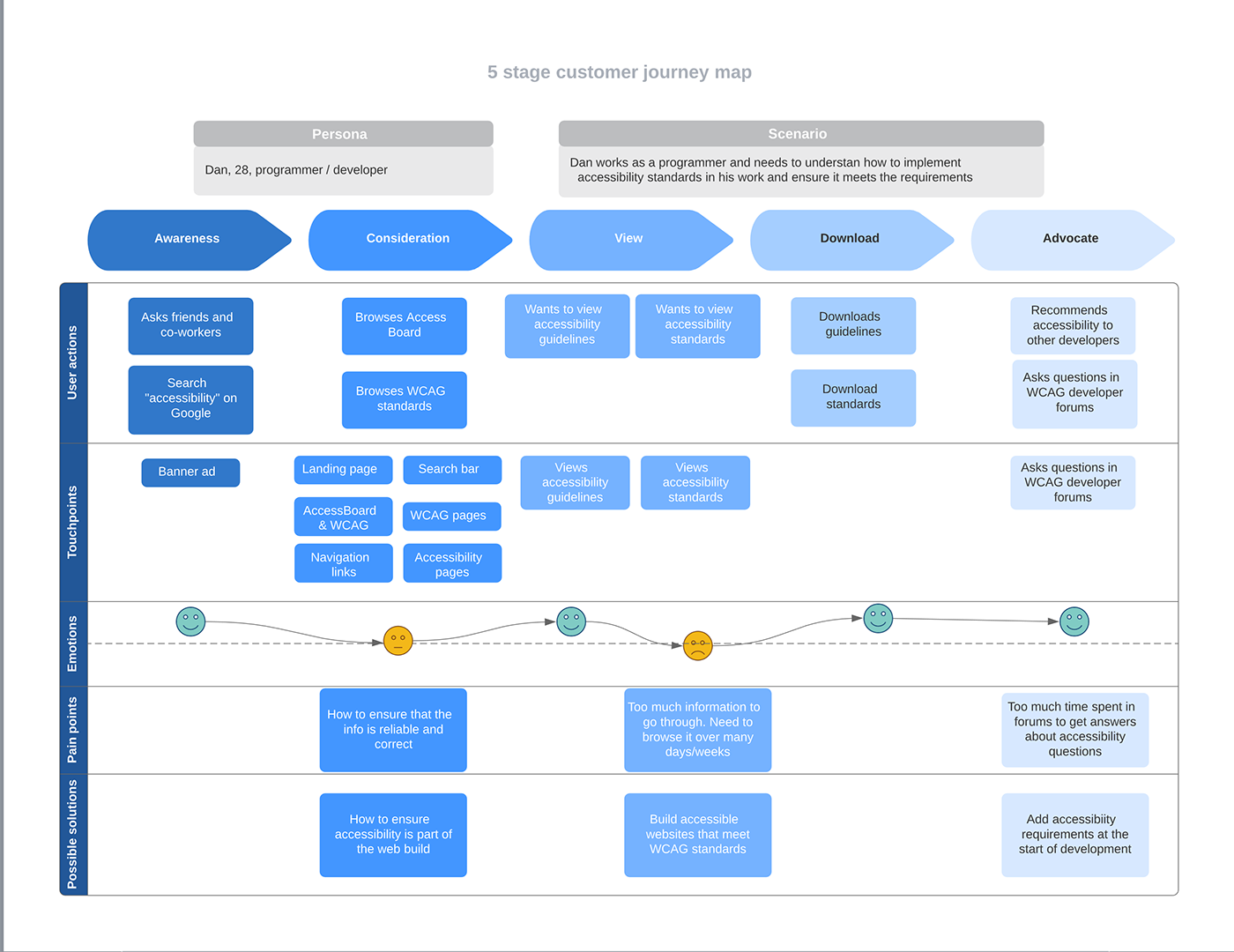 customer journey journey mapping Service design ux