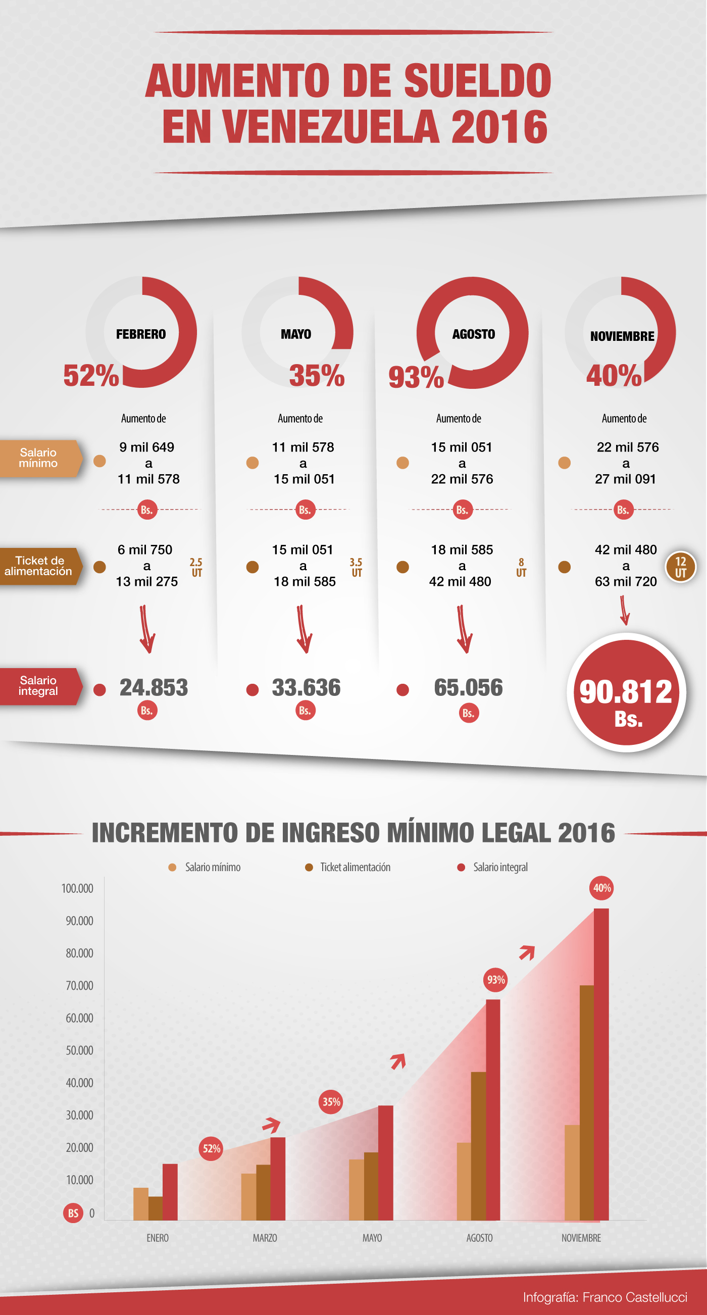 Aumento de sueldo Salário CESTATICKET venezuela salario Integral