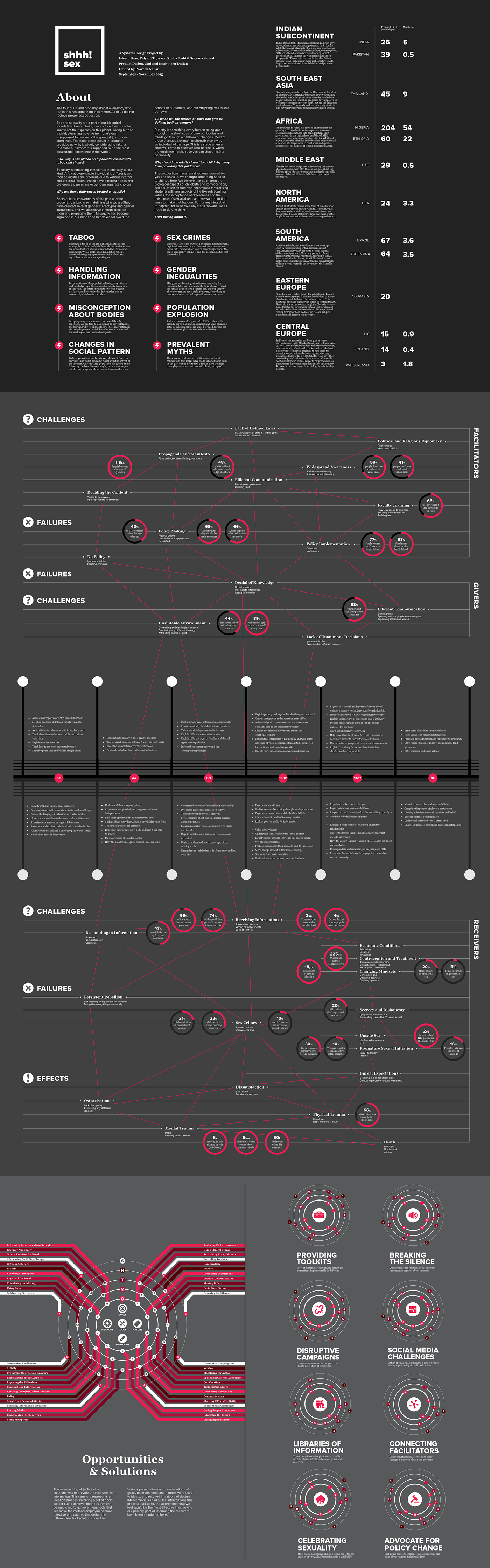 sex sex education sexuality system design System Mapping infograph map