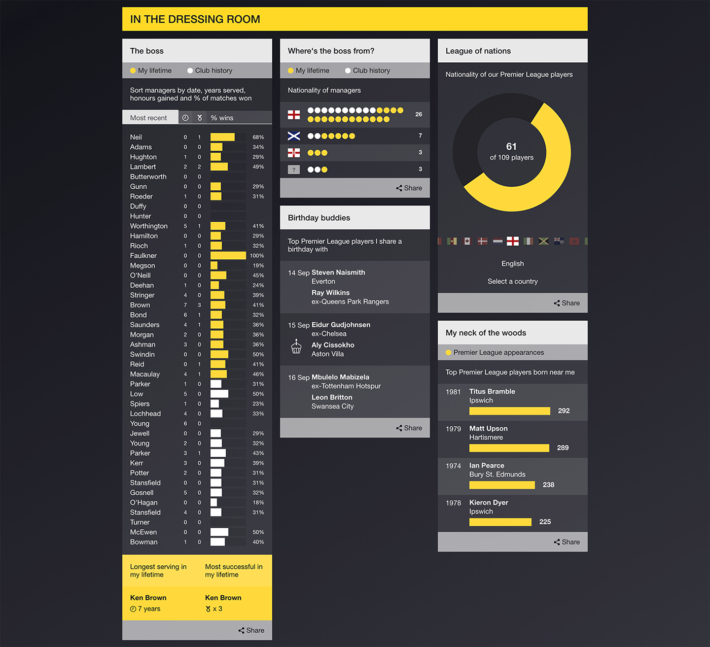 data visualisation data visualization infographic sport football Premier League soccer interactive dashboard