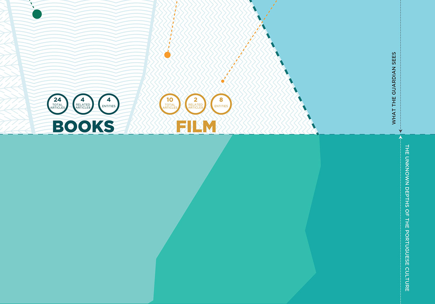 infografia infographic the guardian Portugal journal iceberg culture amalia information Character vector newspaper metaphor motion