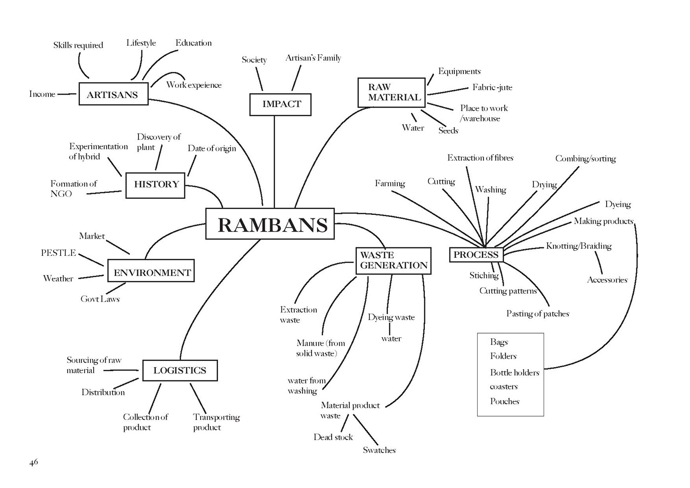 Sustainability craft rambans Craft study ethnographic research research