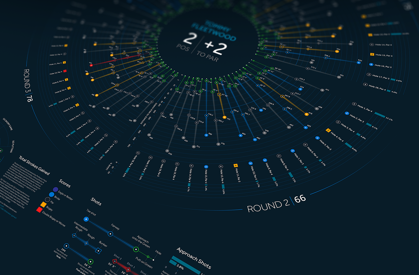 data visualisation golf information design sport analytics Data Viz data vizualisation info graphics