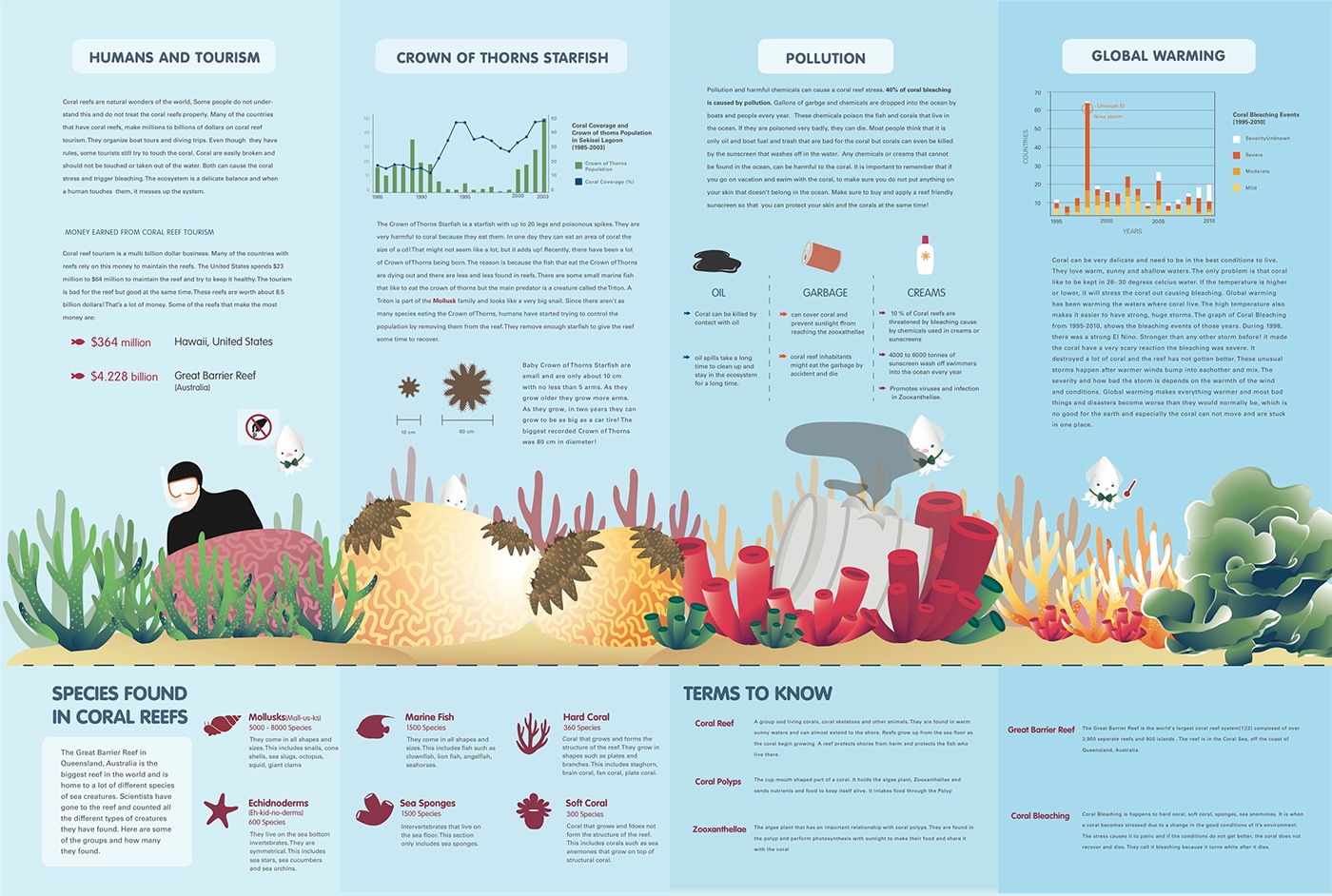 Coral Bleaching Info Graphic Poster on Behance