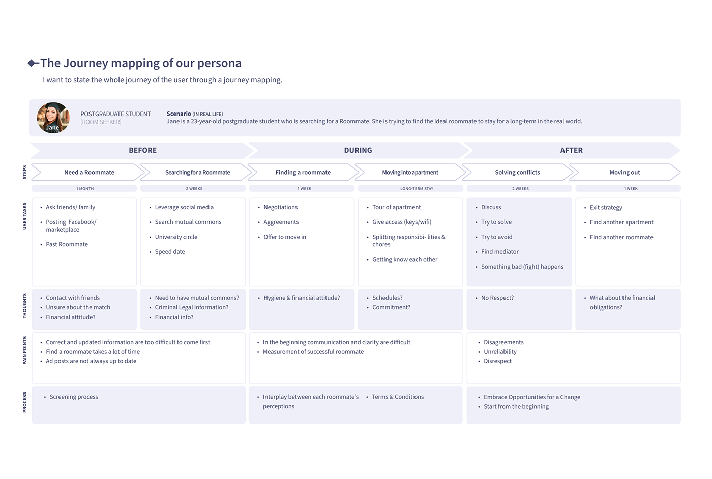 app design experience design Experience Mapping Figma journey mapping personas product design  user interface