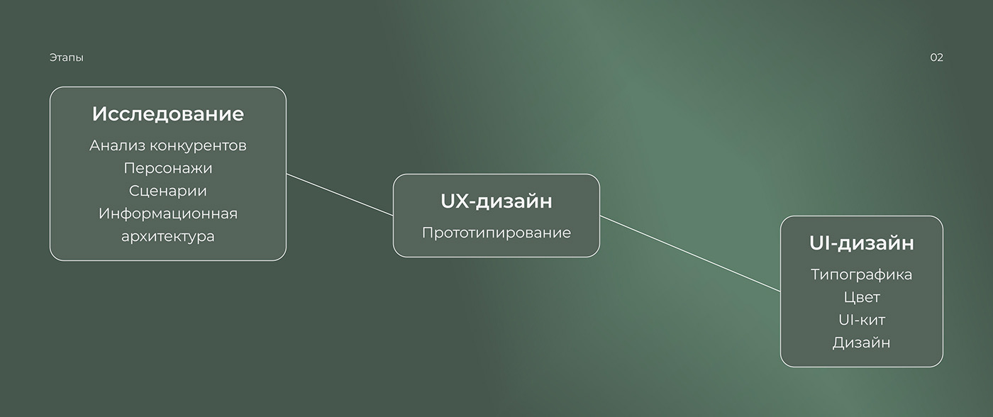 Web Design  UI/UX user interface user experience Figma prototype photoshop design ui design ux