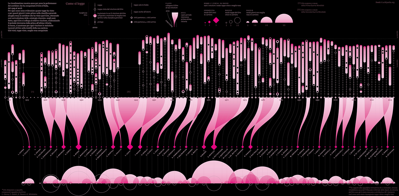 Giro Italy pink cycle race dataviz milano monza Data visual data