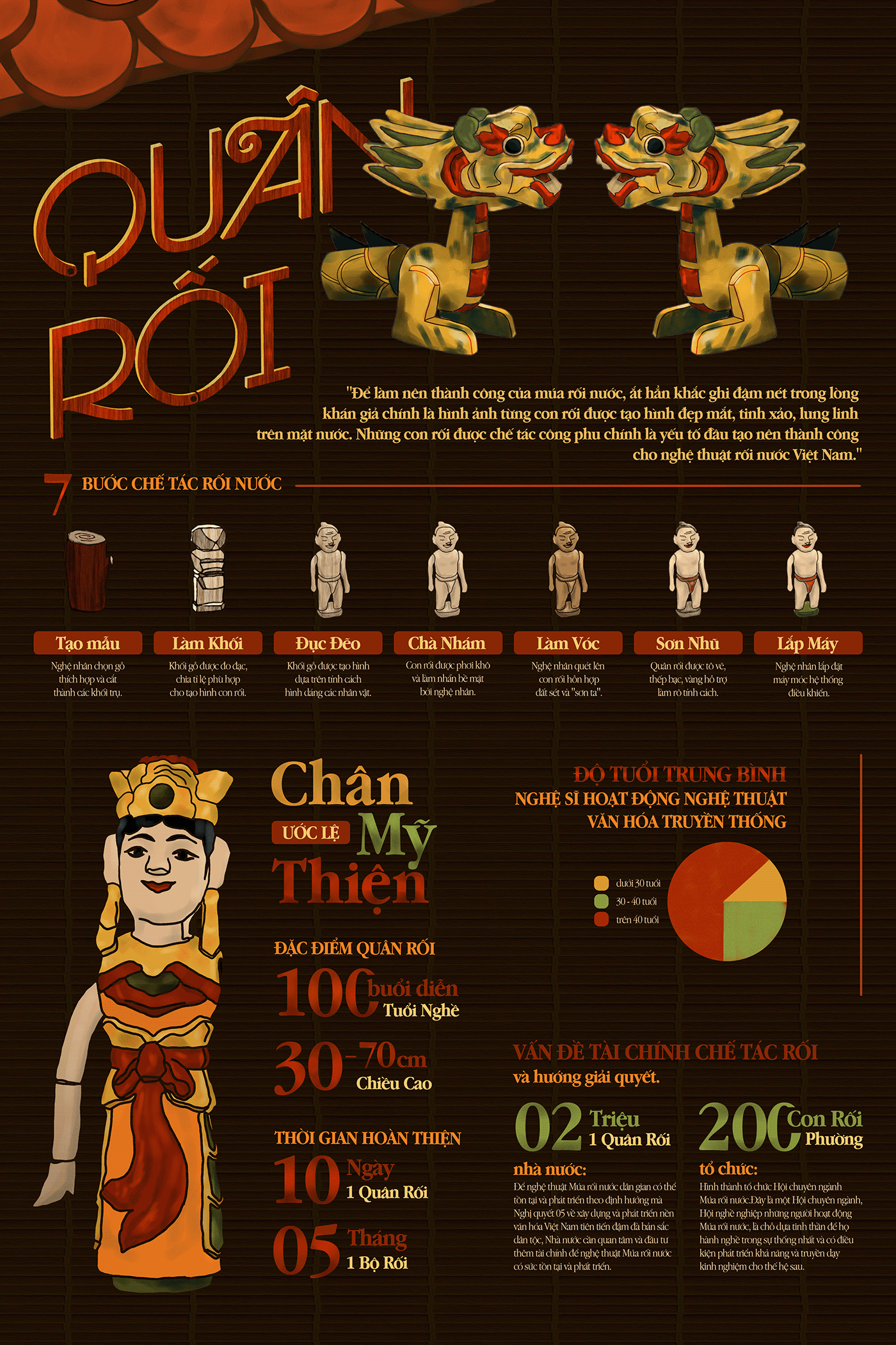 infographic ILLUSTRATION  poster TRADITIONAL ART Rối Nước