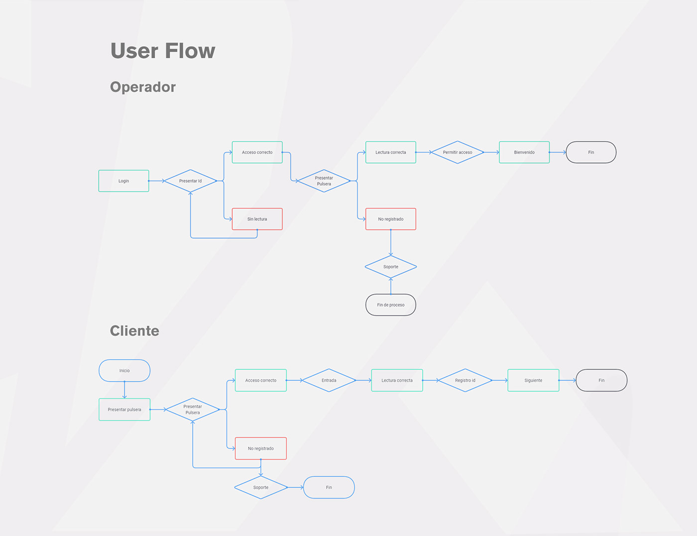ai Benchmarking design thinking mvp personas UI usabilidad user flow ux xD