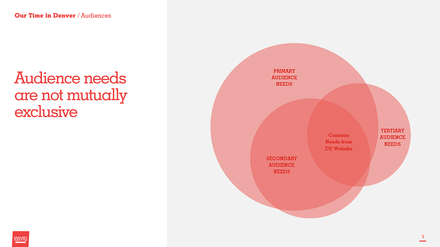 design thinking personas empathy University human centered design