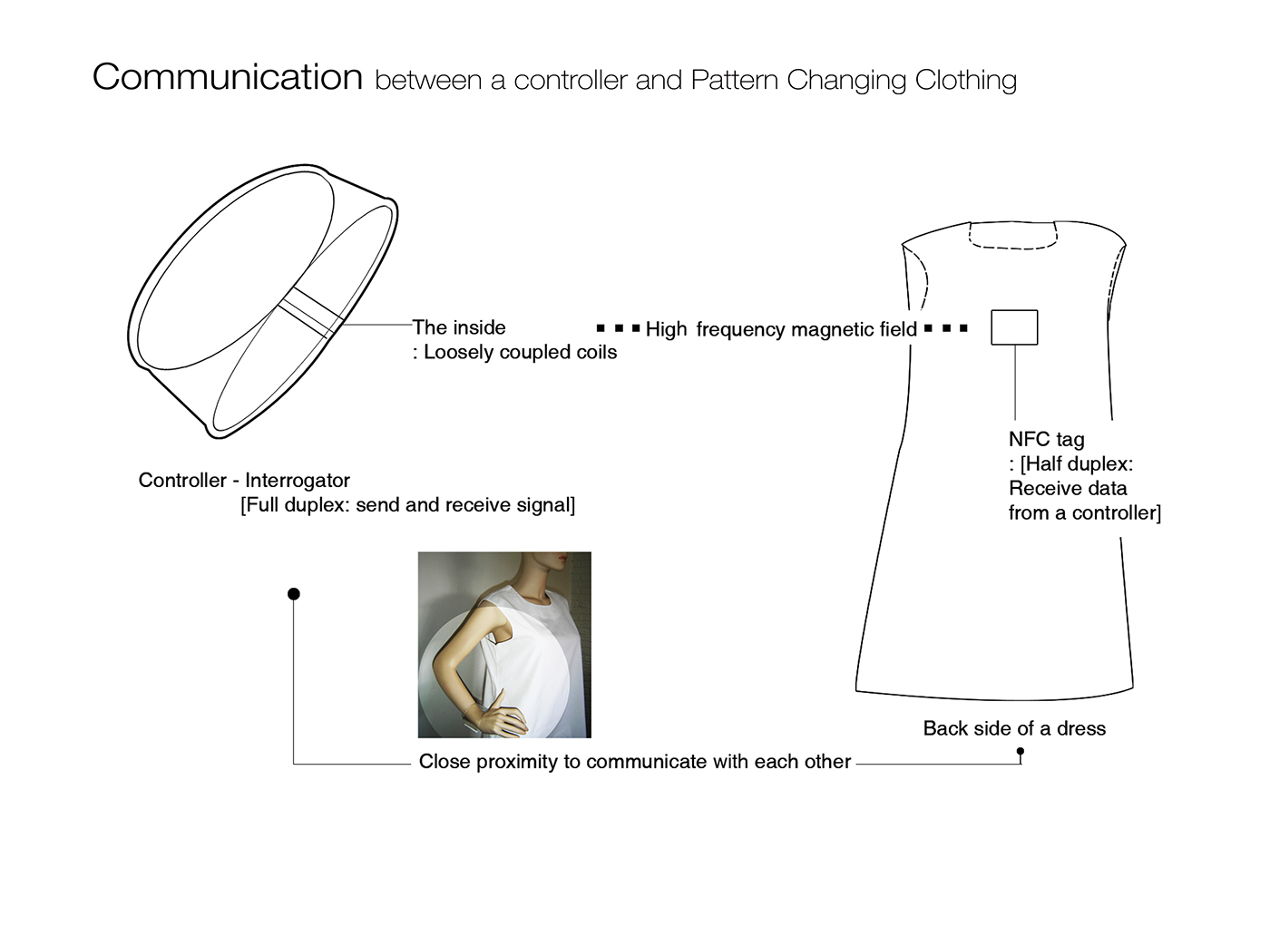 Pattern Changing Clothing thesis Futuristic Clothing Wearable product Fashioning Technology