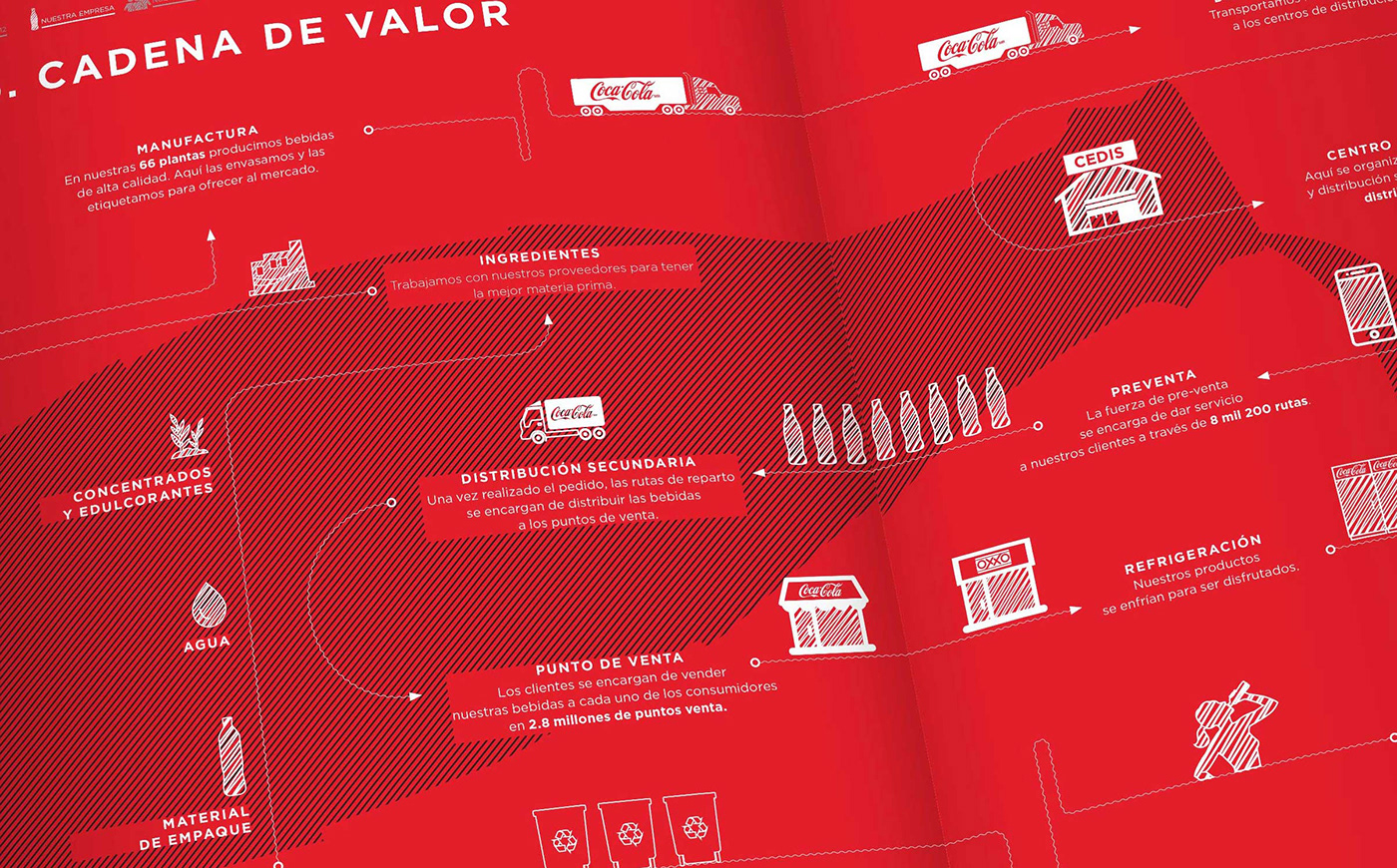 annual report Femsa Coca-Cola Sustainability sustentabilidad motion graphic