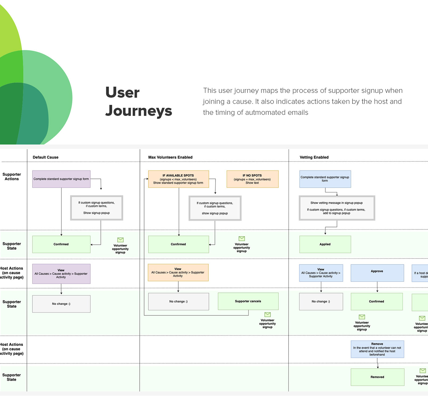 ux UI Prototyping user journey SAAS mobile app