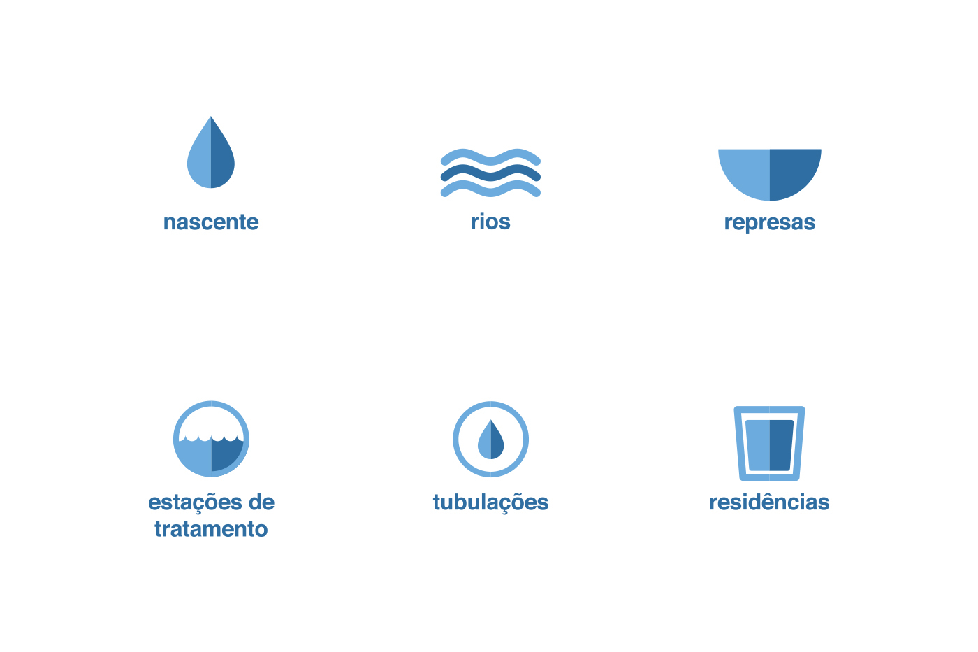 infográfico agua nascente rio represa ESTAÇÃO DE TRATAMENTO tubulação residência icone