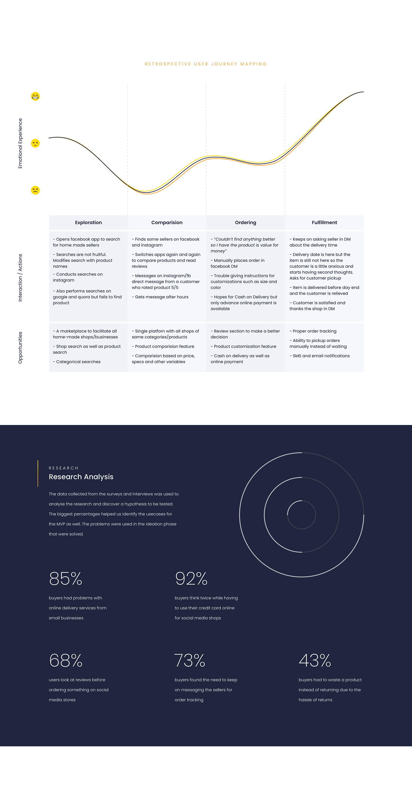 application dashboard Ecommerce interaction ios Marketplace mobile shop ux Web