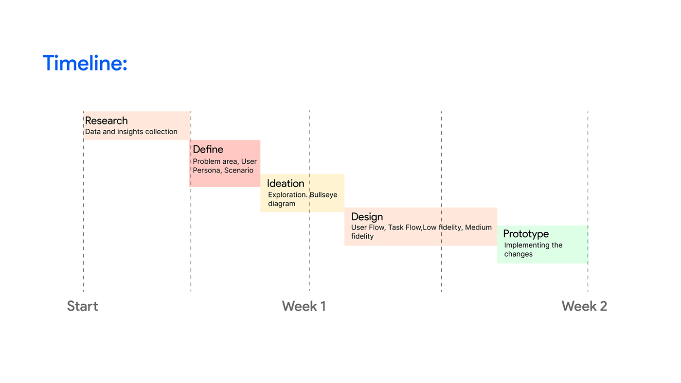 design UX design UI/UX Prototypes wireframing redesign ux Figma figma design accessiblity