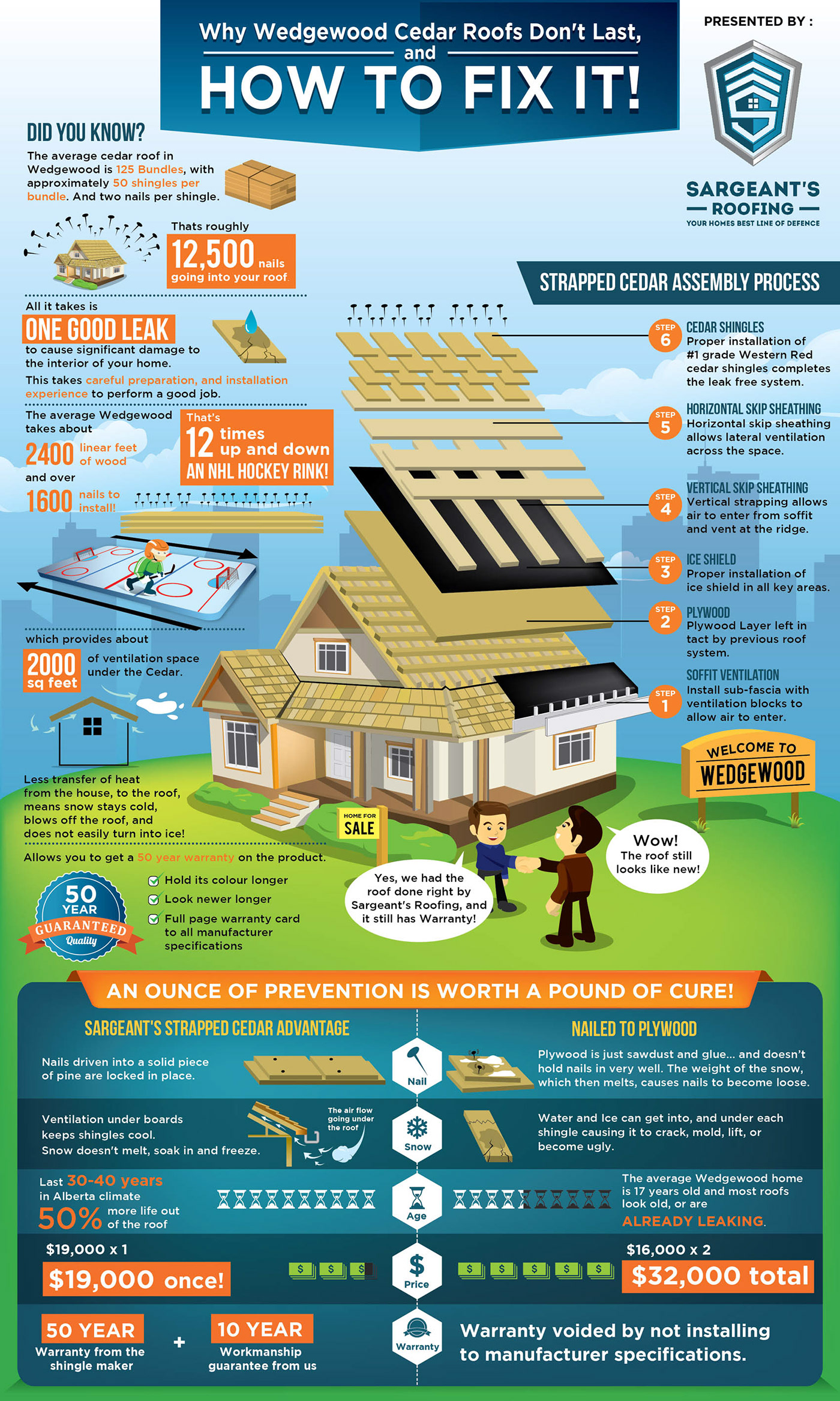 infographic roofing Cedar Roof cartoon construction real estate steps comparison Mortgage renovation