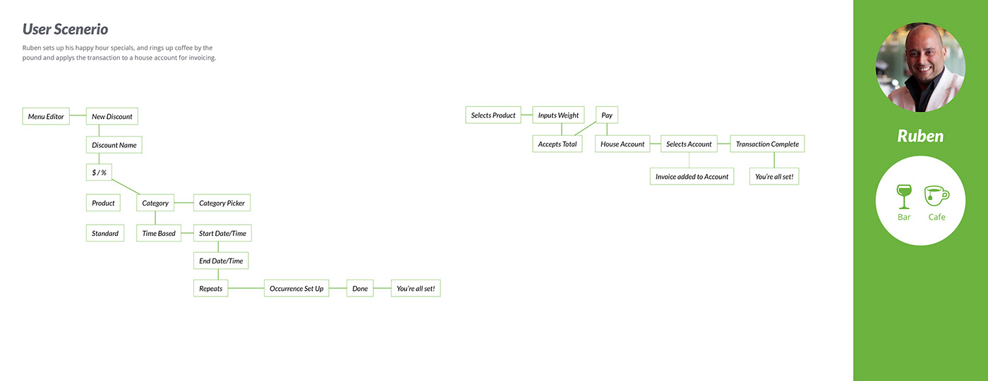 Breadcrumb pos redesign point of sales groupon interface design User Experince merchant facing