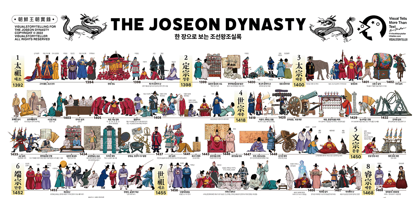 Visualstorytelling for 
The Joseon Dynasty 
-
Visualstoryteller (Dong-hyun Kwon)
www.visteller.com
