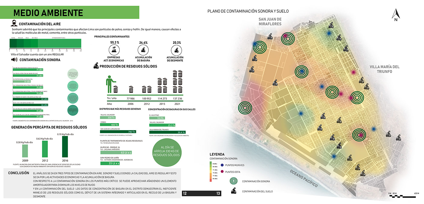 Analisis Urbano Urban Analysis urban proposal Villa El Salvador lima peru Propuesta