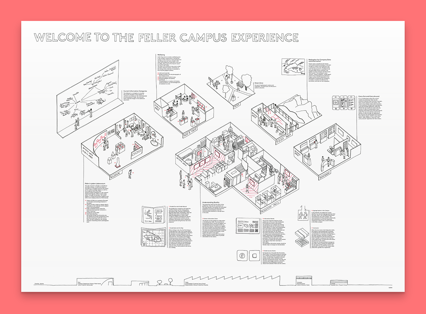 experience design Way Finding Competition Conceptual Map feller big picture campus signage system Service design ILLUSTRATION 