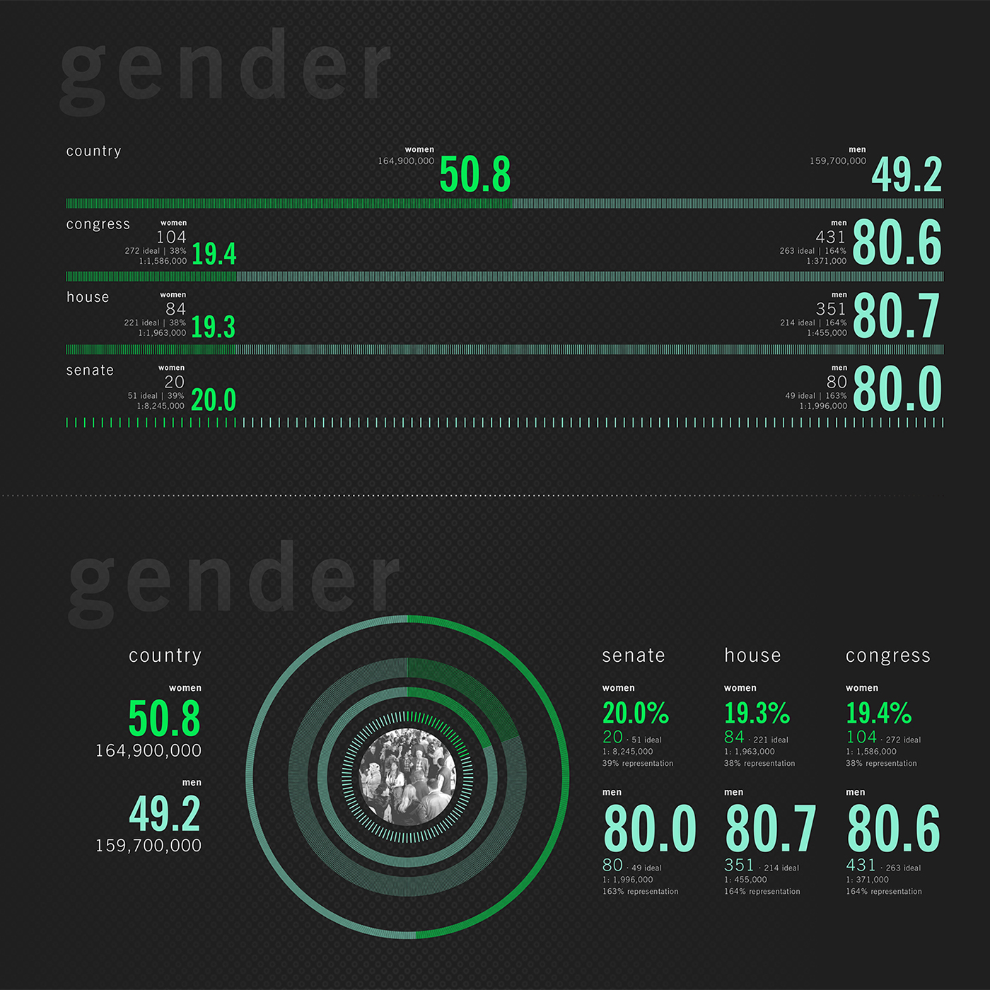 politics demographics united states congress race religion Gender income infographic Government