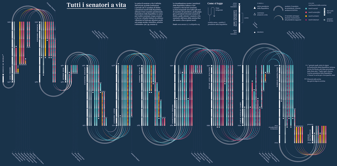 dataviz president senator politic Italy timeline Constitution visualization infographic Election