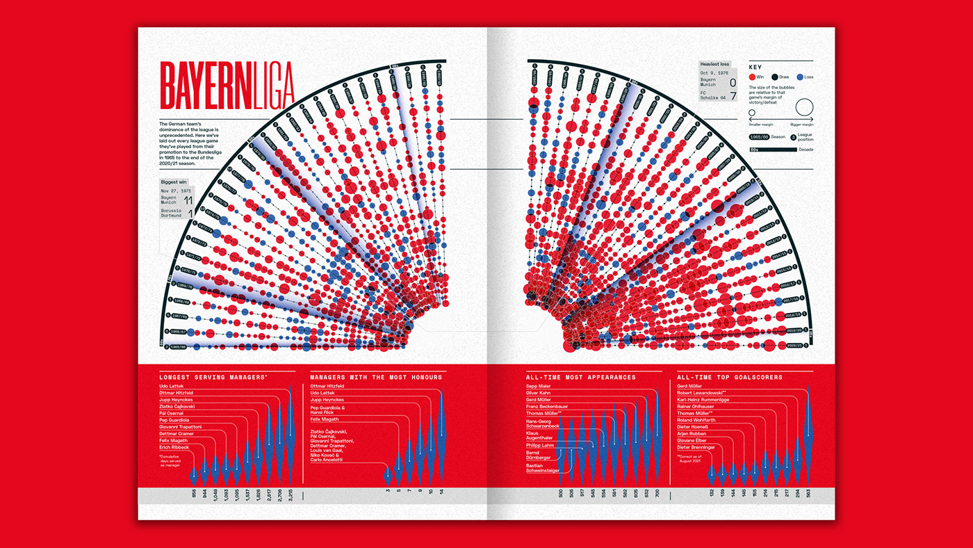 data visualization Data Viz editorial football infographic infographics information design Layout magazine spread