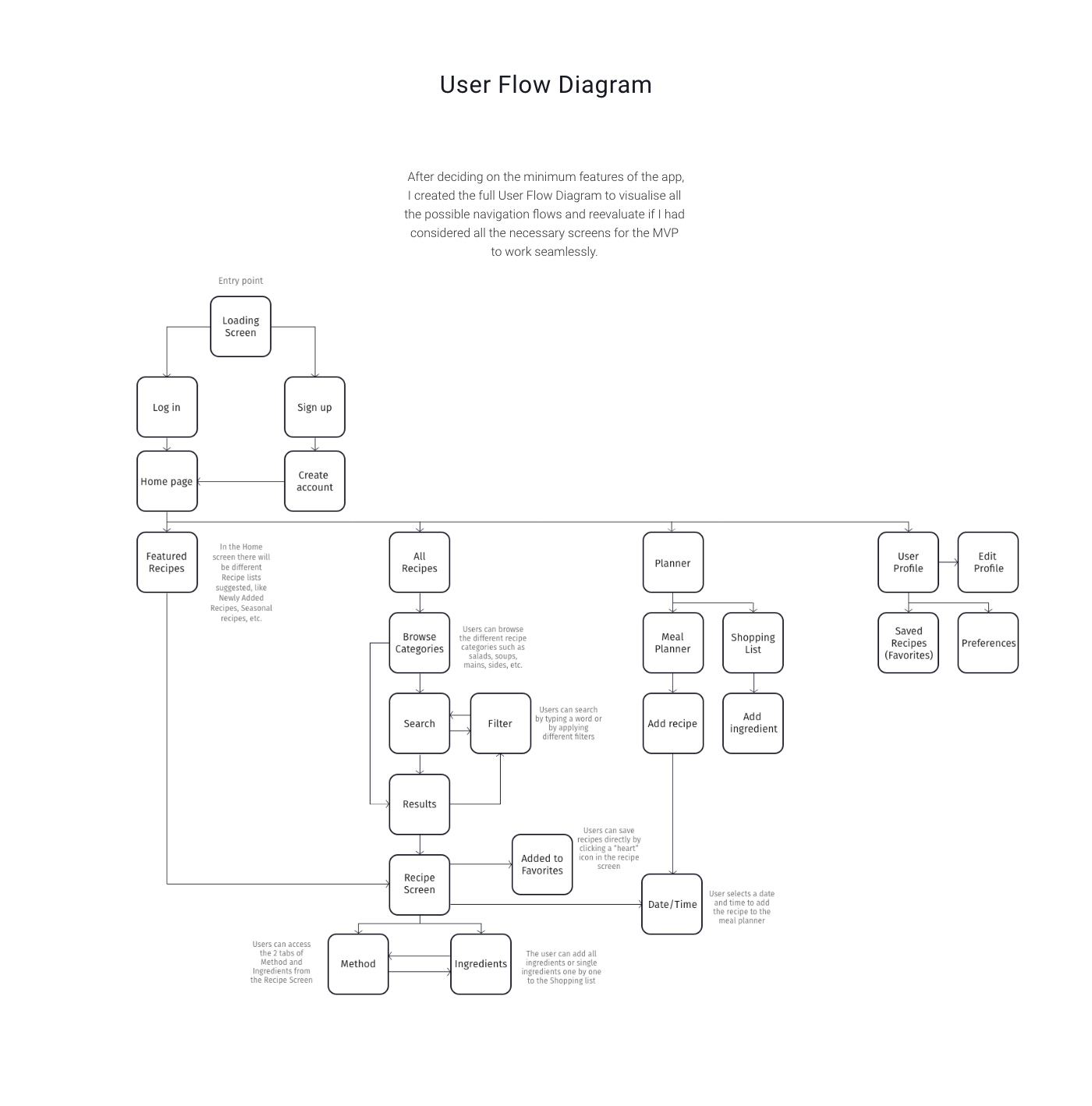 app Case Study graphic design  recipe app ui design user experience user interface User research UX design Web Design 