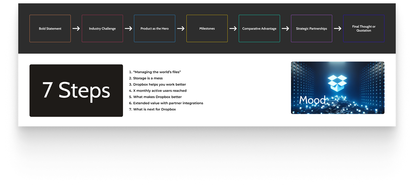 presentation design dropbox pitch deck Pitch Deck Design Business presentation PPT powerpoint template presentation Powerpoint slides