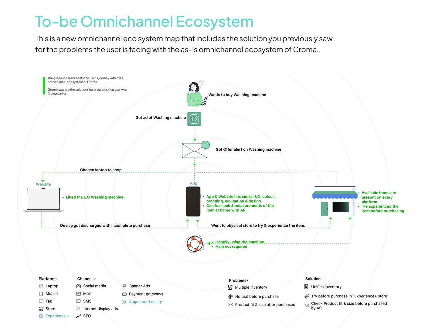 ecosystem omnichannel croma tata UX design Case Study Figma UI/UX Rsearch TataCroma