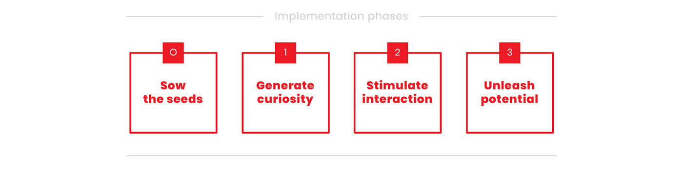 Implementation phases.