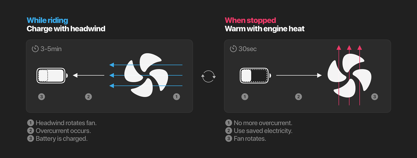 Bike motorbike motorcycle hot air fan heater engine recycle Byeongjun air bheat