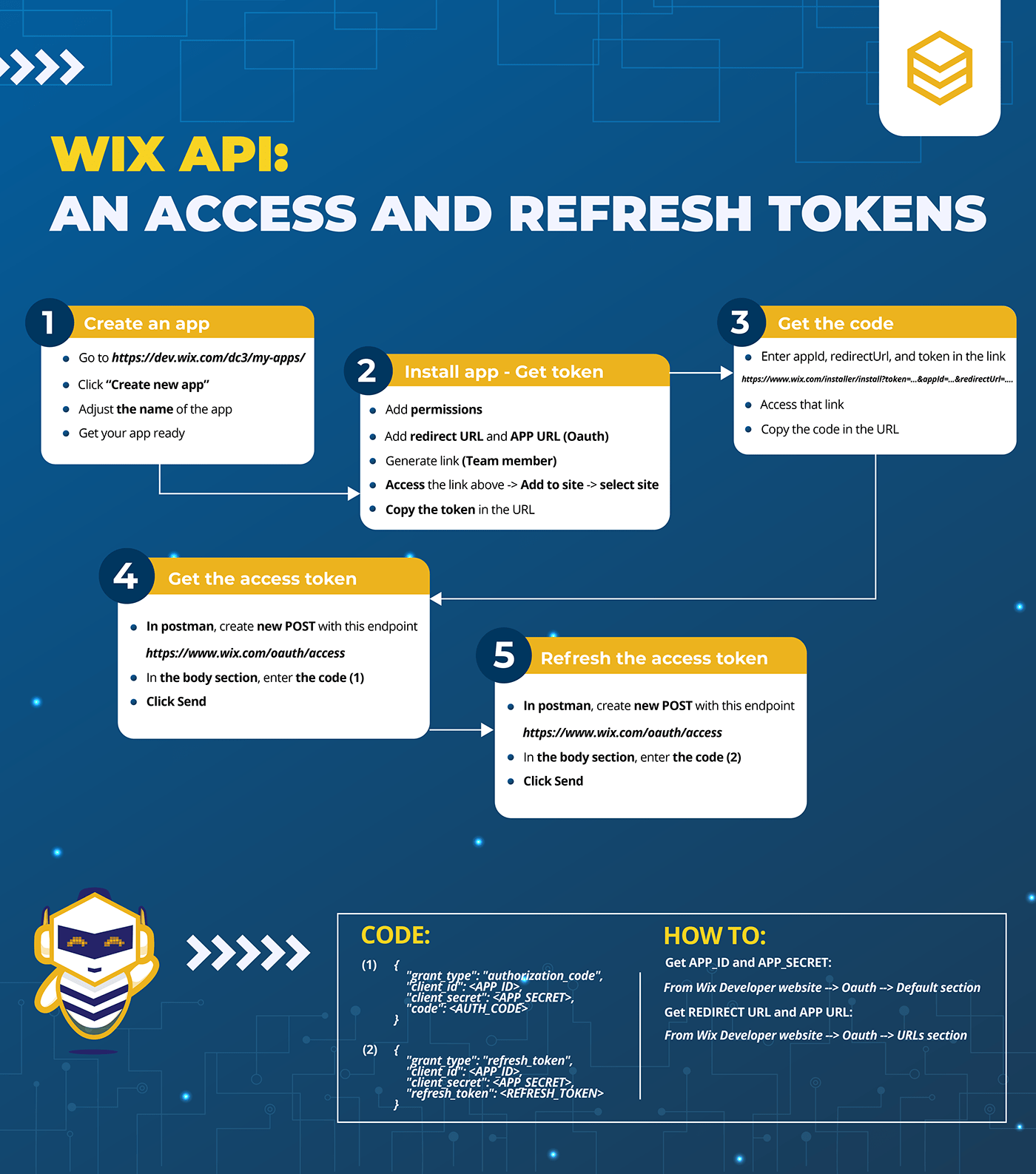Wix API - How to get an access token and refresh the access token