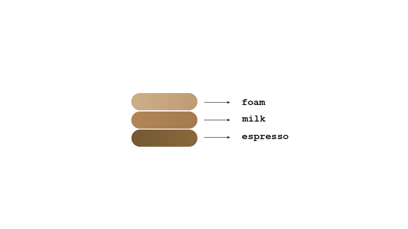 Cappuccino consists of foam, milk, espresso