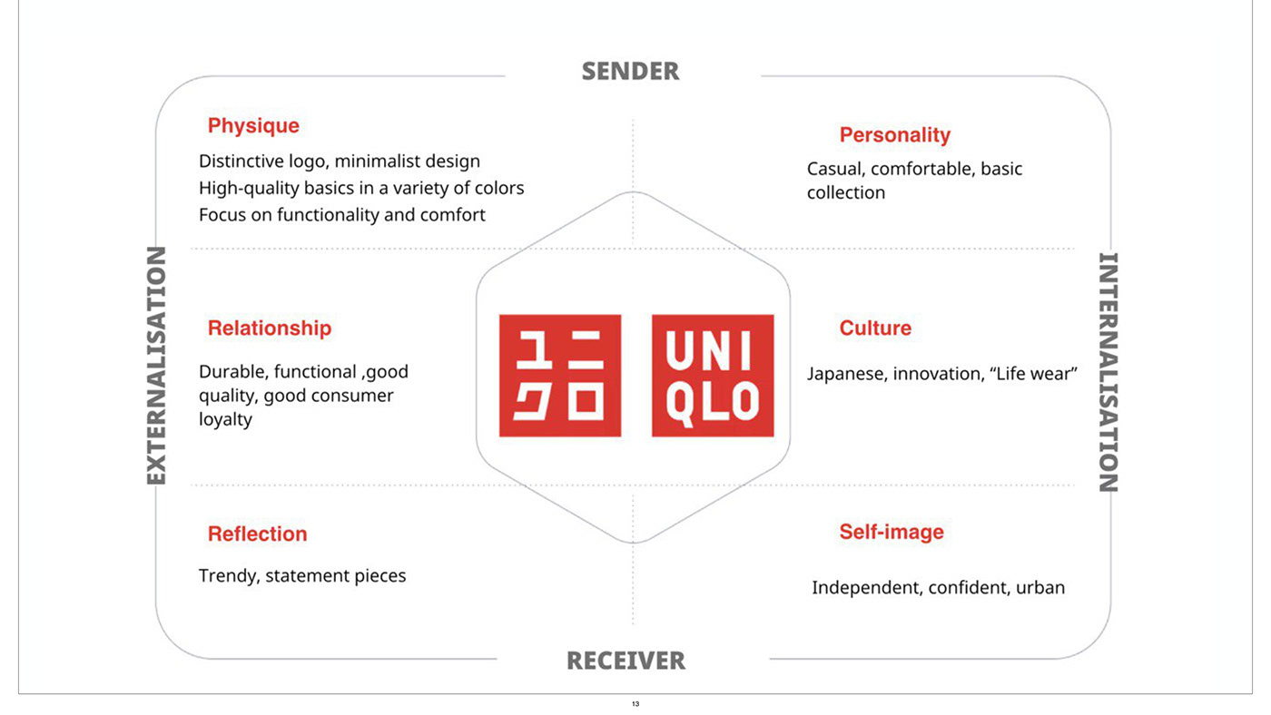 uniqlo brand identity Brand Analysis strategy design