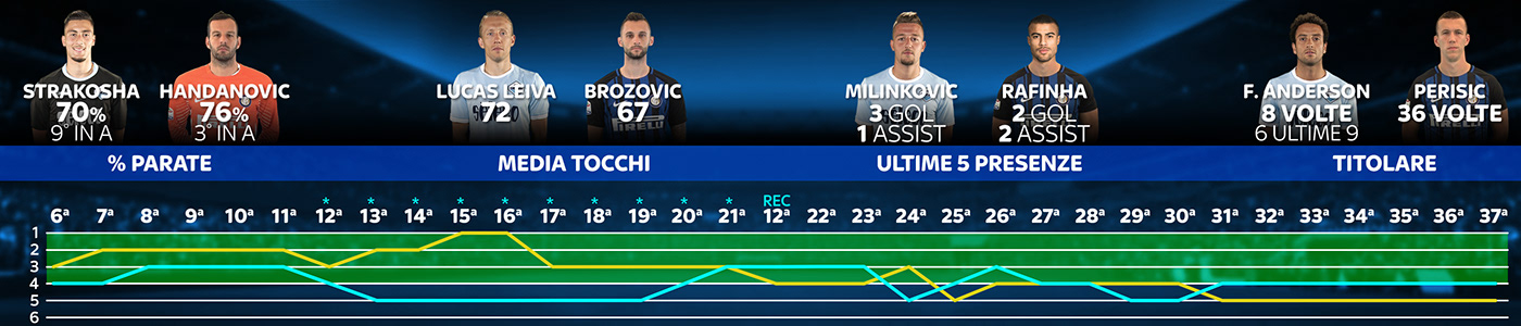 sky sport soccer infographic sport ledwall data design Serie A
