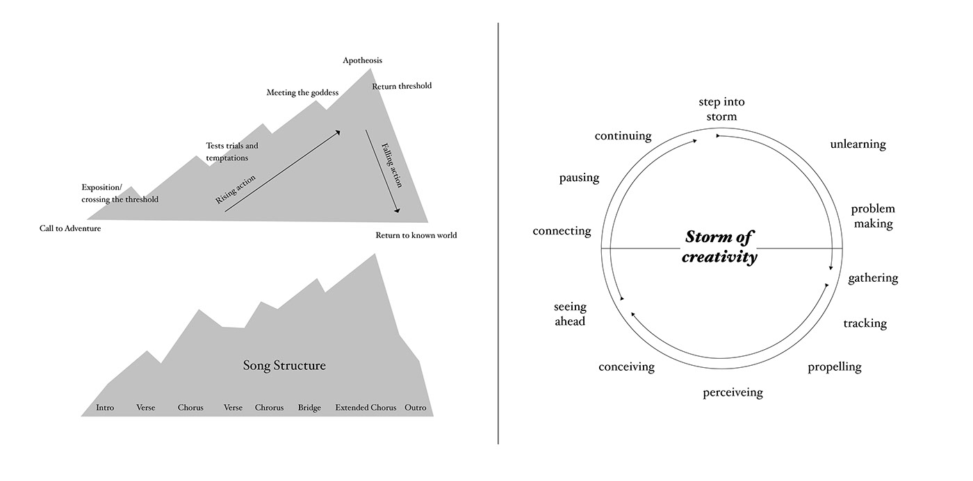 system system design Technology hero's journey joseph campbell pratt stock diagram metaphor code Narrative Structure
