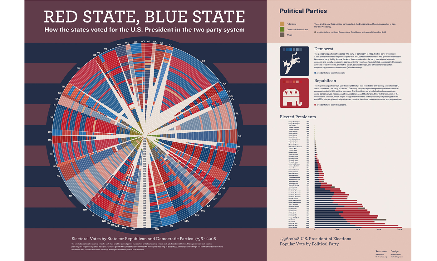 political Democrat republican Red State blue state voting electoral infographic poster