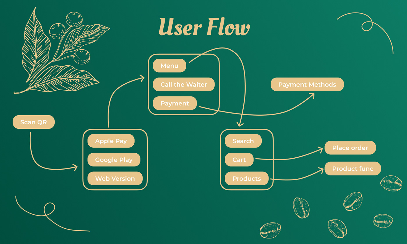 design Figma UI ux UI/UX user flow app prototype ios
